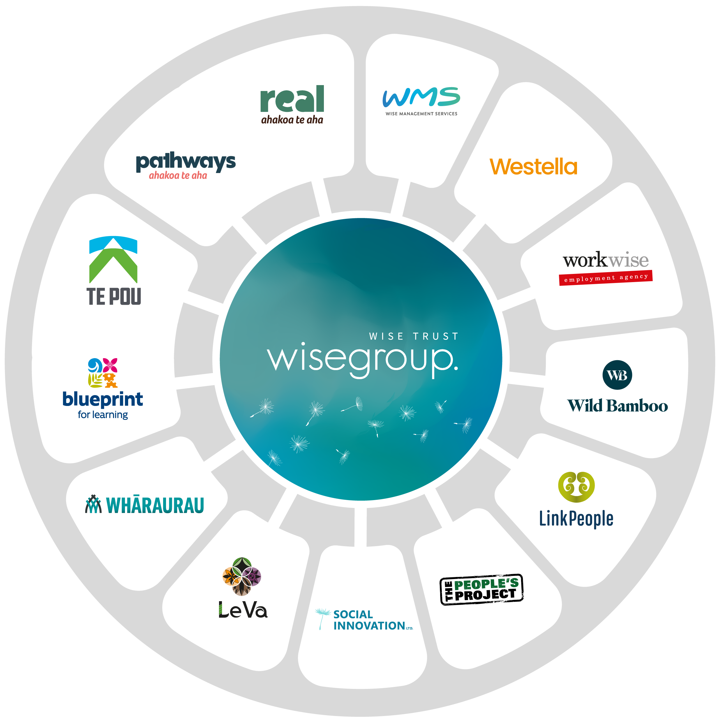 Wise Group org chart