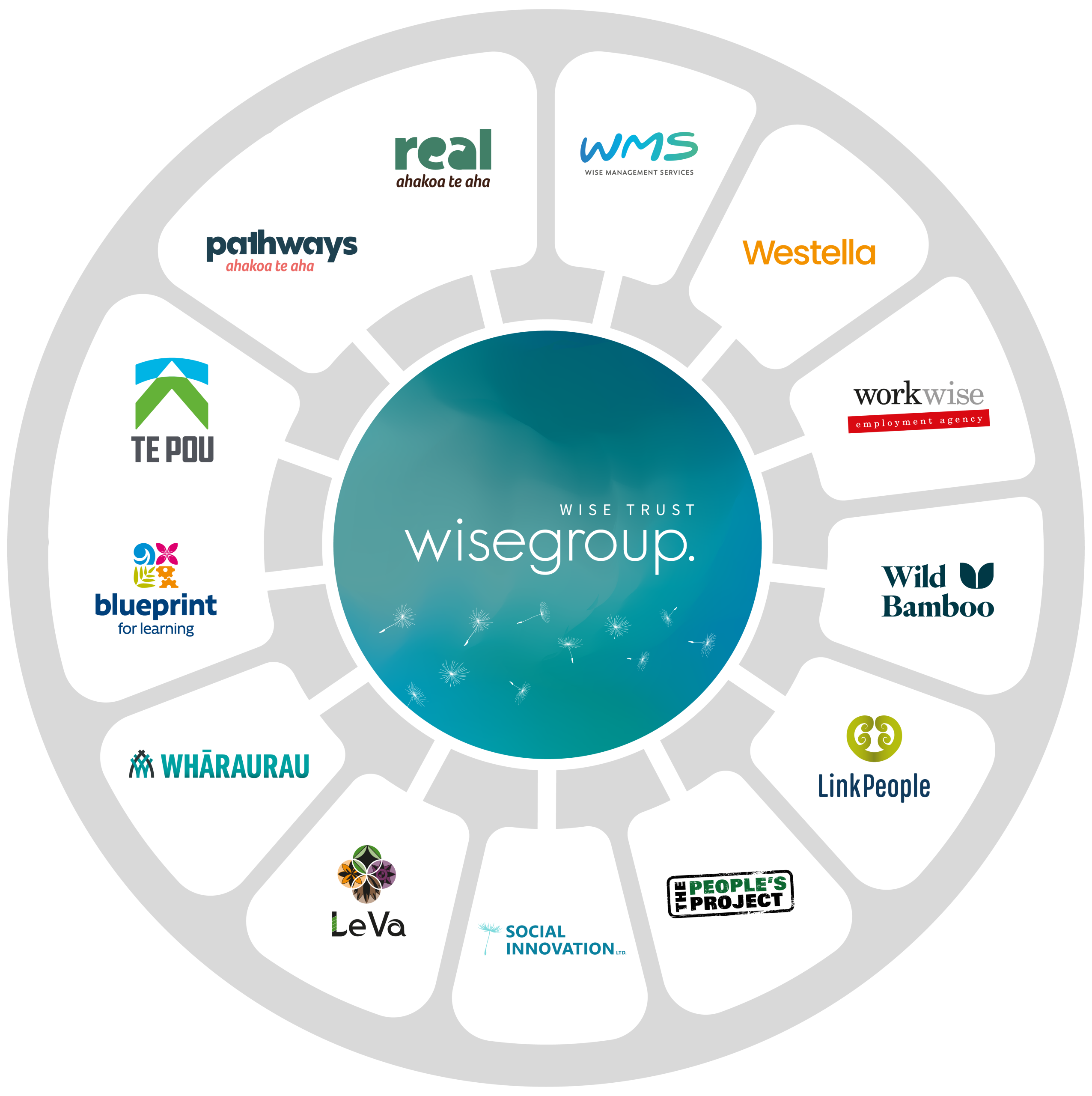 Wise Group org chart